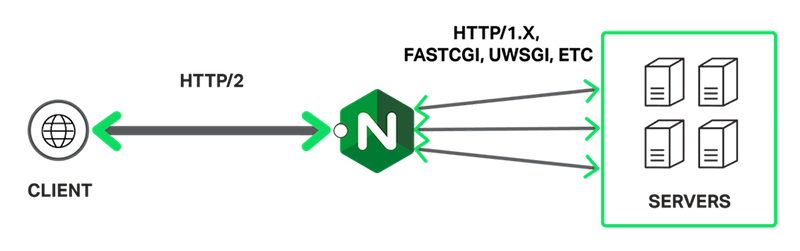 Tăng tốc trang web với NGINX FastCGI Cache